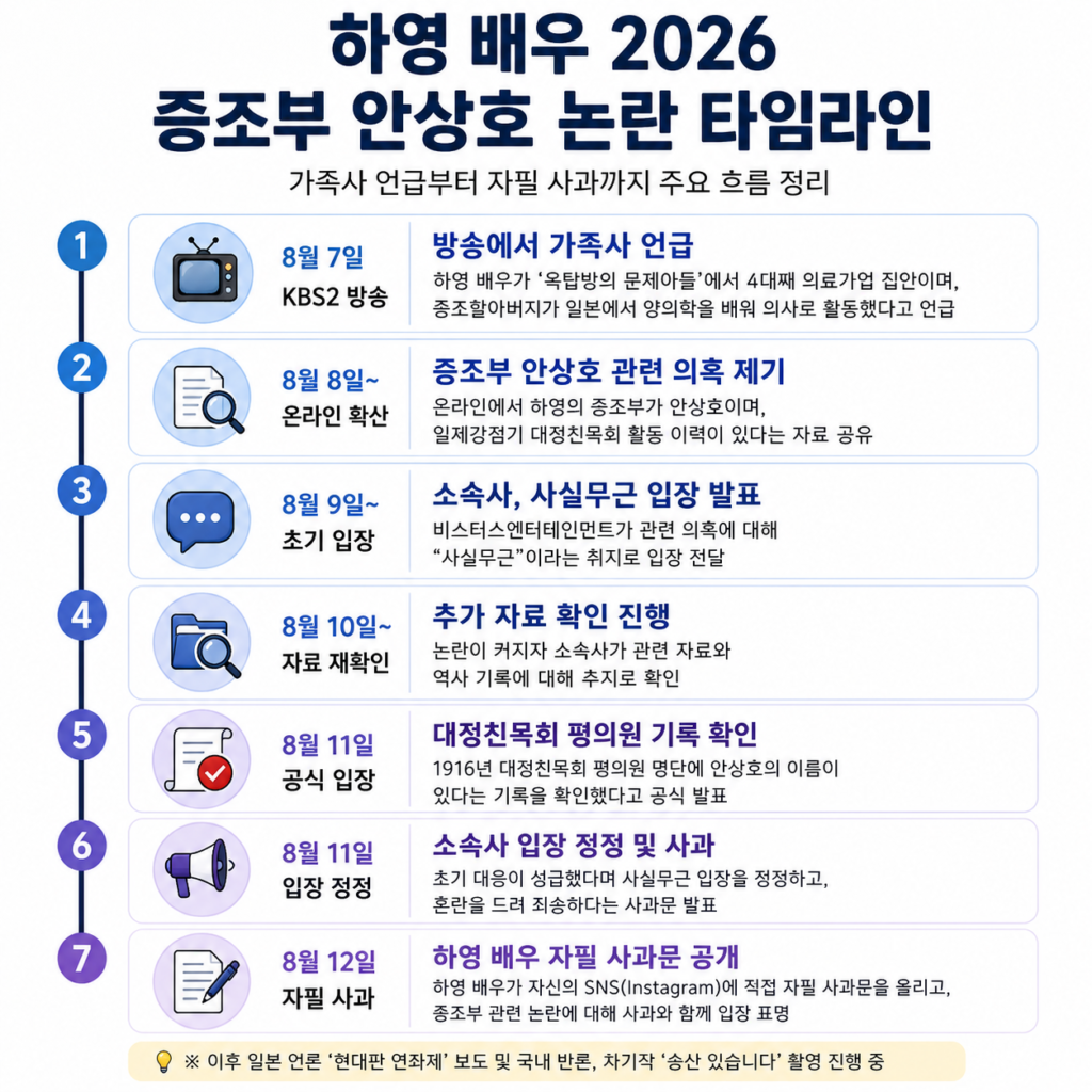 하영 배우 2026 증조부 안상호 논란 타임라인