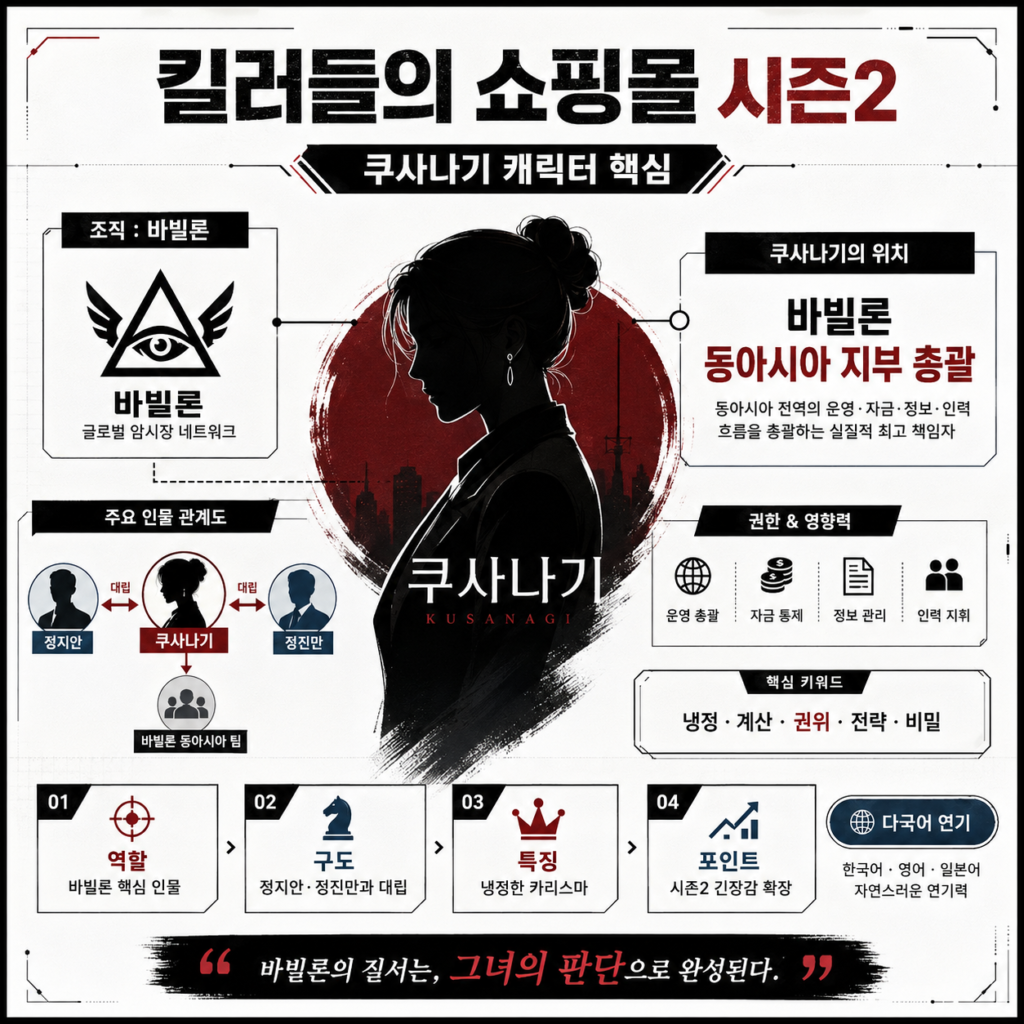 킬러들의 쇼핑몰 시즌2 쿠사나기 캐릭터·바빌론
