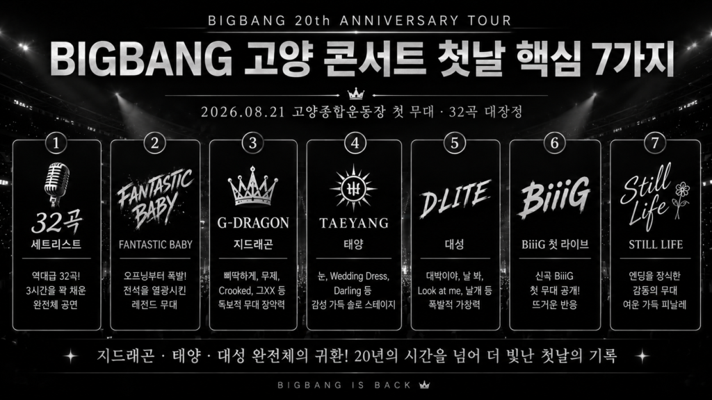 빅뱅 고양 콘서트 셋리스트 2026 첫날 32곡 핵심 7가지