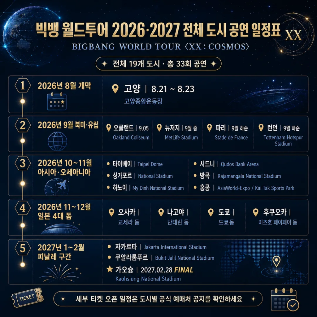 빅뱅 월드투어 2026 일정 2027 전체 도시 공연 일정표